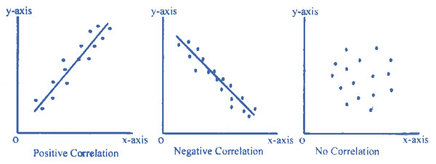 correlation negative zero positive